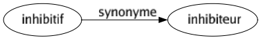 Synonyme de Inhibitif : Inhibiteur 