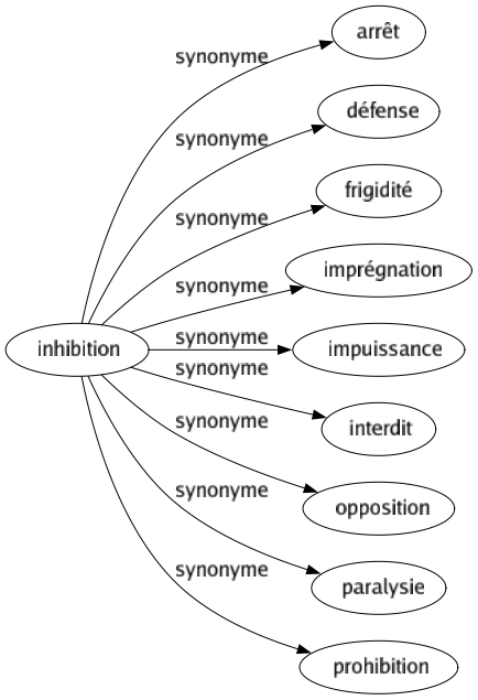 Synonyme de Inhibition : Arrêt Défense Frigidité Imprégnation Impuissance Interdit Opposition Paralysie Prohibition 