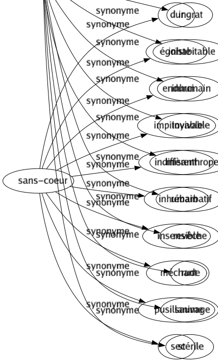 Synonyme de Inhospitalier : Acrimonieux Désagréable Disgracieux Dur Farouche Froid Glacial Hostile Inabordable Inaccessible Inconfortable Ingrat Inhabitable Inhumain Invivable Misanthrope Rébarbatif Revêche Rude Sauvage Stérile 
