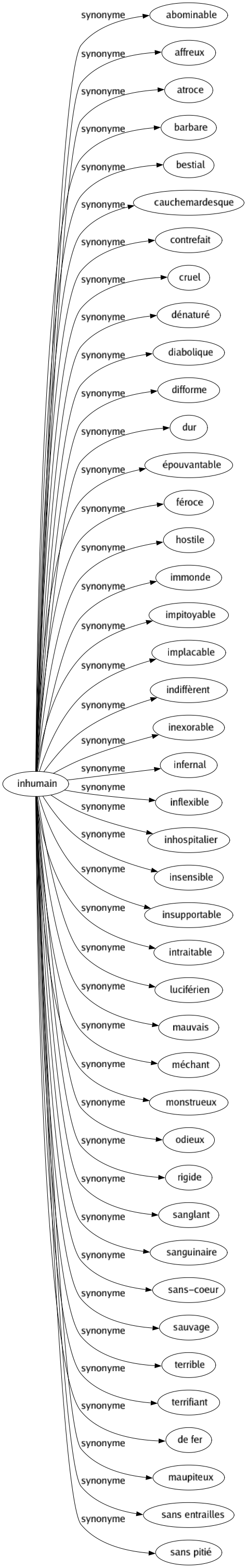 Synonyme de Inhumain : Abominable Affreux Atroce Barbare Bestial Cauchemardesque Contrefait Cruel Dénaturé Diabolique Difforme Dur Épouvantable Féroce Hostile Immonde Impitoyable Implacable Indiffèrent Inexorable Infernal Inflexible Inhospitalier Insensible Insupportable Intraitable Luciférien Mauvais Méchant Monstrueux Odieux Rigide Sanglant Sanguinaire Sans-coeur Sauvage Terrible Terrifiant De fer Maupiteux Sans entrailles Sans pitié 