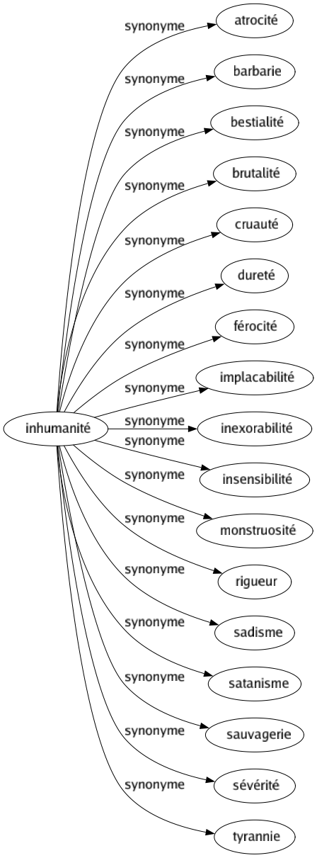 Synonyme de Inhumanité : Atrocité Barbarie Bestialité Brutalité Cruauté Dureté Férocité Implacabilité Inexorabilité Insensibilité Monstruosité Rigueur Sadisme Satanisme Sauvagerie Sévérité Tyrannie 