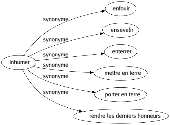 Synonyme de Inhumer : Enfouir Ensevelir Enterrer Mettre en terre Porter en terre Rendre les derniers honneurs 