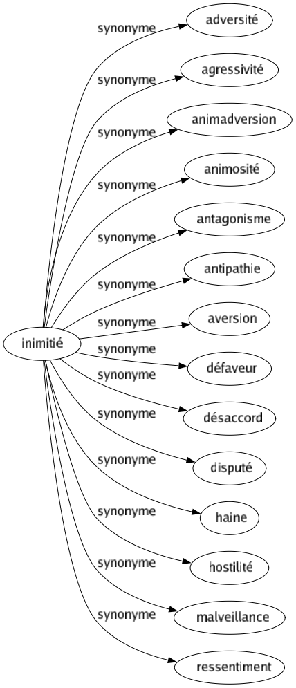 Synonyme de Inimitié : Adversité Agressivité Animadversion Animosité Antagonisme Antipathie Aversion Défaveur Désaccord Disputé Haine Hostilité Malveillance Ressentiment 