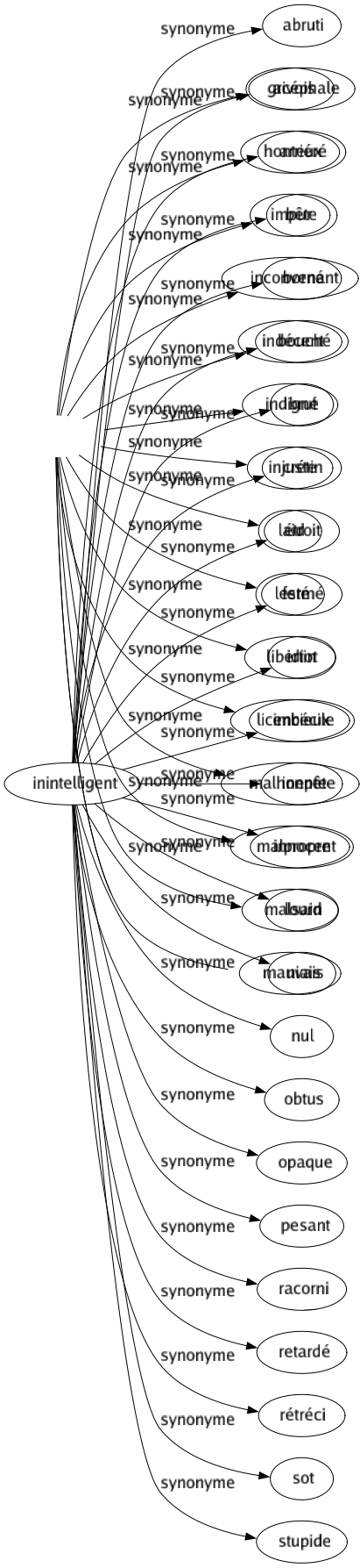 Synonyme de Inintelligent : Abruti Acéphale Arriéré Bête Borné Bouché Brut Crétin Étroit Fermé Idiot Imbécile Inepte Innocent Lourd Niais Nul Obtus Opaque Pesant Racorni Retardé Rétréci Sot Stupide 