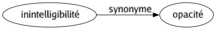 Synonyme de Inintelligibilité : Opacité 