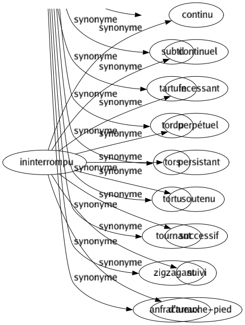 Synonyme de Ininterrompu : Continu Continuel Incessant Perpétuel Persistant Soutenu Successif Suivi D'arrache-pied 
