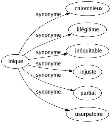 Synonyme de Inique : Calomnieux Illégitime Inéquitable Injuste Partial Usurpatoire 
