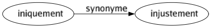 Synonyme de Iniquement : Injustement 