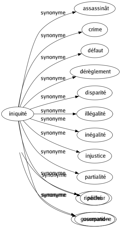 Synonyme de Iniquité : Assassinât Crime Défaut Dérèglement Disparité Illégalité Inégalité Injustice Partialité Pêché Usurpation 
