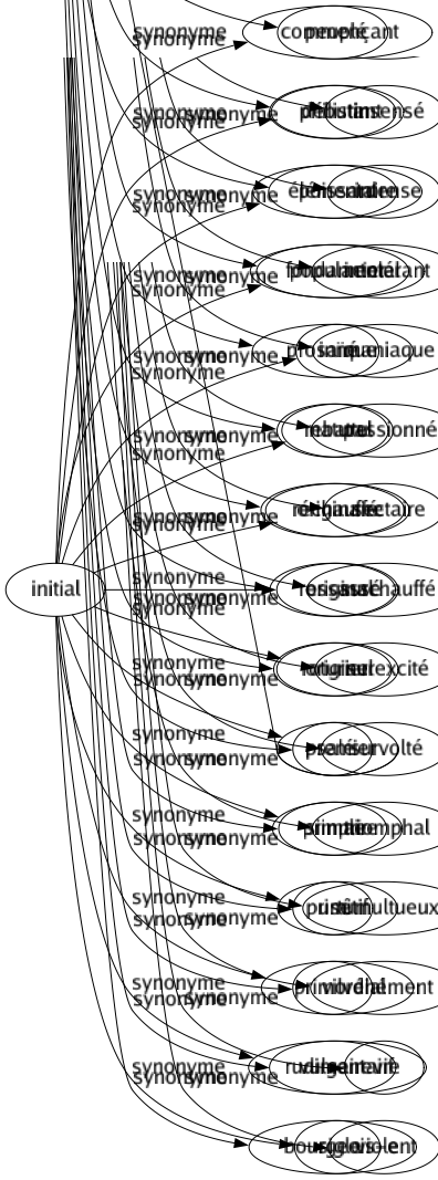 Synonyme de Initial : Commençant Débutant Élémentaire Fondamental Inné Naturel Originaire Original Originel Premier Primaire Primitif Primordial Rudimentaire Sigle 