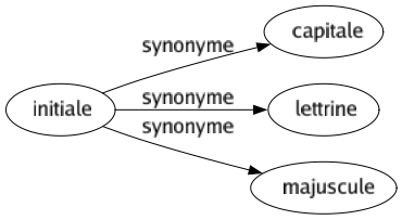Synonyme de Initiale : Capitale Lettrine Majuscule 
