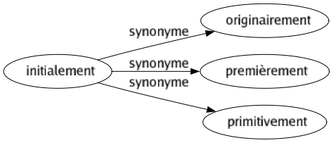 Synonyme de Initialement : Originairement Premièrement Primitivement 