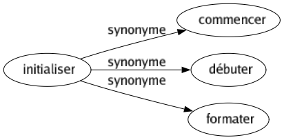 Synonyme de Initialiser : Commencer Débuter Formater 