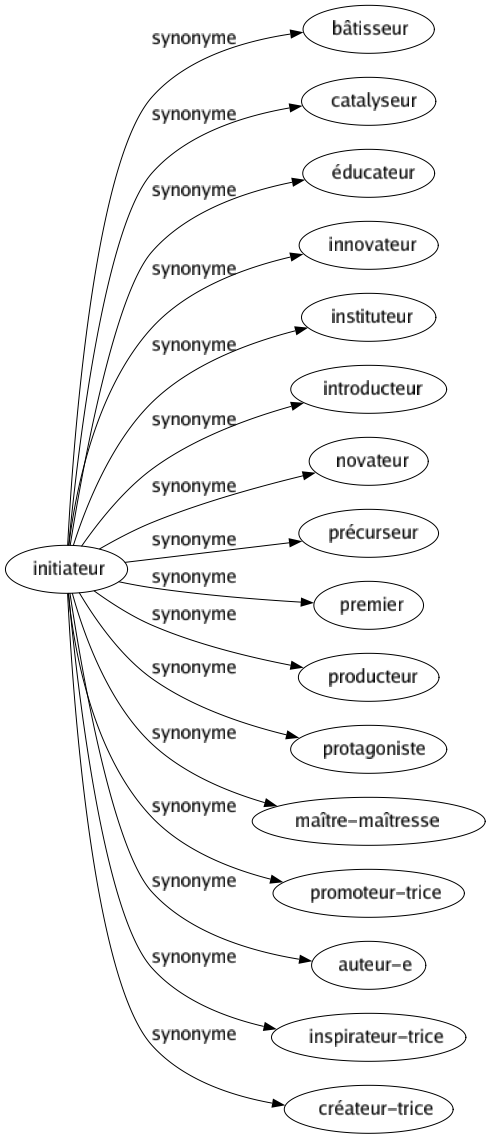Synonyme de Initiateur : Bâtisseur Catalyseur Éducateur Innovateur Instituteur Introducteur Novateur Précurseur Premier Producteur Protagoniste Maître-maîtresse Promoteur-trice Auteur-e Inspirateur-trice Créateur-trice 