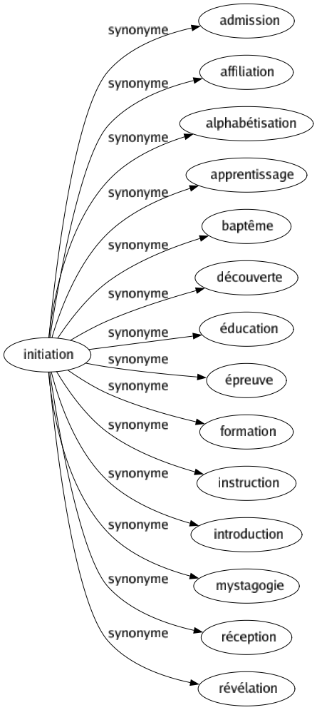 Synonyme de Initiation : Admission Affiliation Alphabétisation Apprentissage Baptême Découverte Éducation Épreuve Formation Instruction Introduction Mystagogie Réception Révélation 