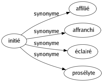 Synonyme de Initié : Affilié Affranchi Éclairé Prosélyte 