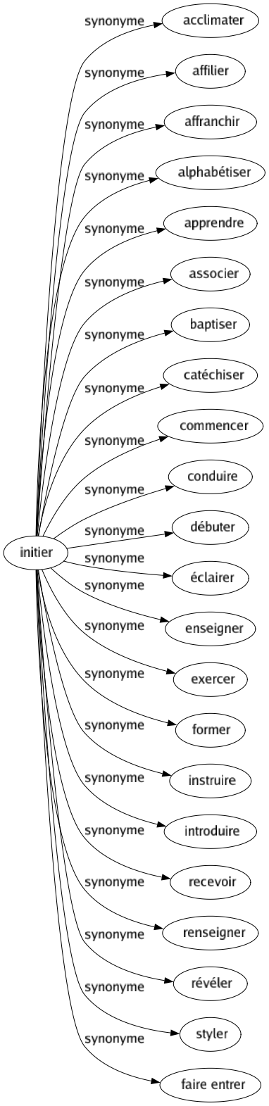 Synonyme de Initier : Acclimater Affilier Affranchir Alphabétiser Apprendre Associer Baptiser Catéchiser Commencer Conduire Débuter Éclairer Enseigner Exercer Former Instruire Introduire Recevoir Renseigner Révéler Styler Faire entrer 
