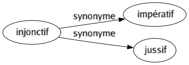 Synonyme de Injonctif : Impératif Jussif 