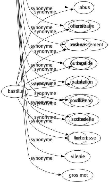 Synonyme de Injure : Affront Apostrophe Attaqué Atteinte Avanie Blasphème Blessure Calomnié Camouflet Clameur Couleuvre Coup Dommage Engueulade Épithète Grossièreté Ignominie Imprécation Indignité Infamie Injustice Insolence Insulté Invectivé Irrévérence Manquement Mot Offensé Ordure Outragé Parole Pouillés Sottise Tort Vilenie Gros mot 