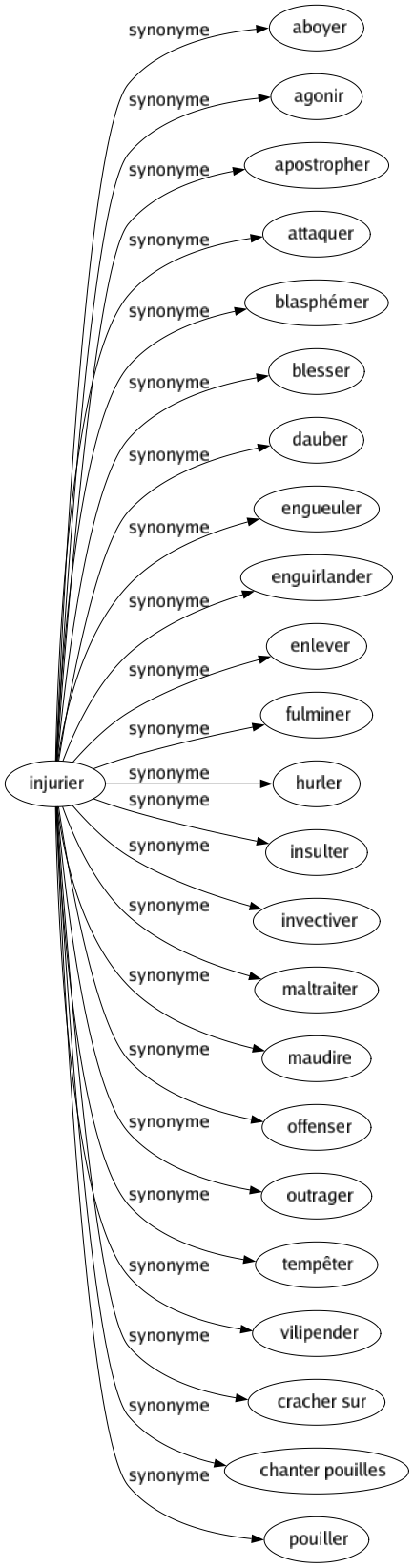 Synonyme de Injurier : Aboyer Agonir Apostropher Attaquer Blasphémer Blesser Dauber Engueuler Enguirlander Enlever Fulminer Hurler Insulter Invectiver Maltraiter Maudire Offenser Outrager Tempêter Vilipender Cracher sur Chanter pouilles Pouiller 