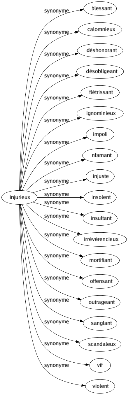 Synonyme de Injurieux : Blessant Calomnieux Déshonorant Désobligeant Flétrissant Ignominieux Impoli Infamant Injuste Insolent Insultant Irrévérencieux Mortifiant Offensant Outrageant Sanglant Scandaleux Vif Violent 