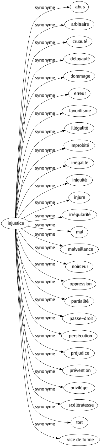 Synonyme de Injustice : Abus Arbitraire Cruauté Déloyauté Dommage Erreur Favoritisme Illégalité Improbité Inégalité Iniquité Injure Irrégularité Mal Malveillance Noirceur Oppression Partialité Passe-droit Persécution Préjudice Prévention Privilège Scélératesse Tort Vice de forme 