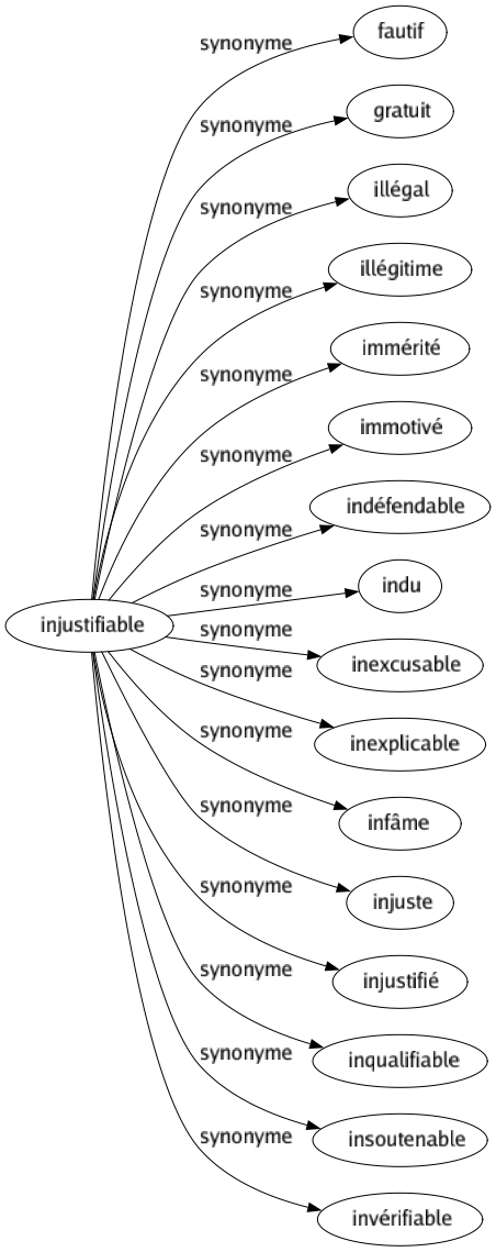 Synonyme de Injustifiable : Fautif Gratuit Illégal Illégitime Immérité Immotivé Indéfendable Indu Inexcusable Inexplicable Infâme Injuste Injustifié Inqualifiable Insoutenable Invérifiable 