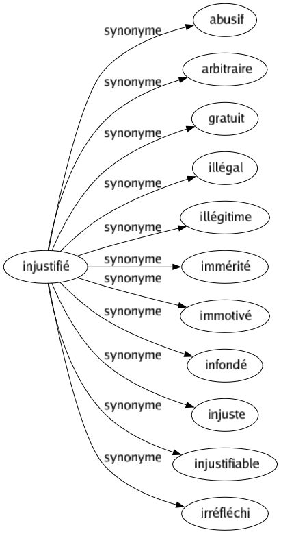 Synonyme de Injustifié : Abusif Arbitraire Gratuit Illégal Illégitime Immérité Immotivé Infondé Injuste Injustifiable Irréfléchi 