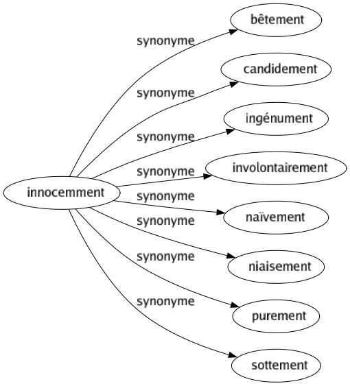 Synonyme de Innocemment : Bêtement Candidement Ingénument Involontairement Naïvement Niaisement Purement Sottement 