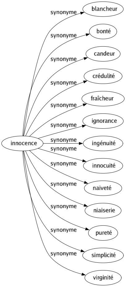 Synonyme de Innocence : Blancheur Bonté Candeur Crédulité Fraîcheur Ignorance Ingénuité Innocuité Naïveté Niaiserie Pureté Simplicité Virginité 