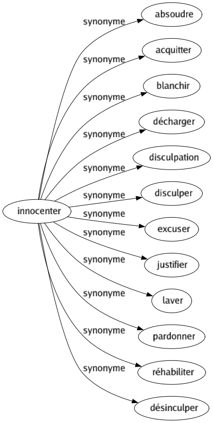 Synonyme de Innocenter : Absoudre Acquitter Blanchir Décharger Disculpation Disculper Excuser Justifier Laver Pardonner Réhabiliter Désinculper 