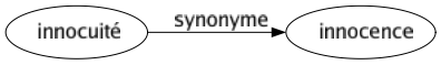 Synonyme de Innocuité : Innocence 
