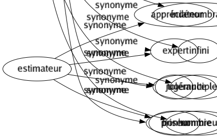 Synonyme de Innombrable : Abondant Beaucoup Considérable Envahissant Grouillant Illimité Incalculable Incommensurable Indénombrable Infini Multiple Nombreux 