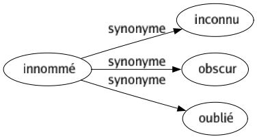 Synonyme de Innommé : Inconnu Obscur Oublié 