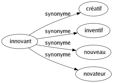 Synonyme de Innovant : Créatif Inventif Nouveau Novateur 