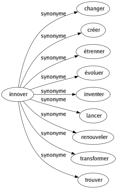 Synonyme de Innover : Changer Créer Étrenner Évoluer Inventer Lancer Renouveler Transformer Trouver 