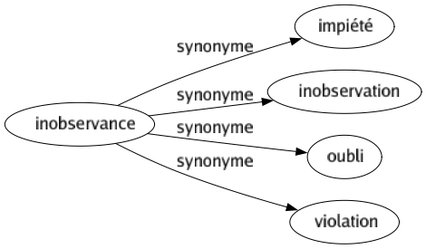 Synonyme de Inobservance : Impiété Inobservation Oubli Violation 
