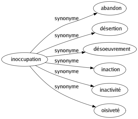Synonyme de Inoccupation : Abandon Désertion Désoeuvrement Inaction Inactivité Oisiveté 