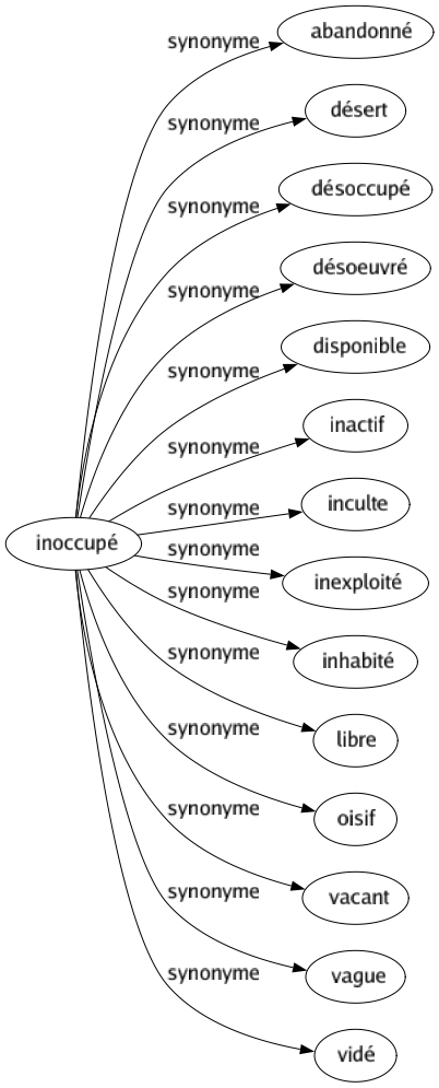 Synonyme de Inoccupé : Abandonné Désert Désoccupé Désoeuvré Disponible Inactif Inculte Inexploité Inhabité Libre Oisif Vacant Vague Vidé 