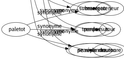 Synonyme de Inonder : Abreuver Affluer Arroser Asperger Baigner Couvrir Déborder Dévaster Écraser Encombrer Envahir Garnir Gorger Illuminer Immerger Imprégner Mouiller Noyer Occuper Pénétrer Recouvrir Remplir Saturer Submerger Tremper Se répandre 