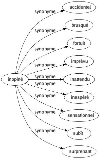 Synonyme de Inopiné : Accidentel Brusqué Fortuit Imprévu Inattendu Inespéré Sensationnel Subît Surprenant 