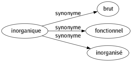 Synonyme de Inorganique : Brut Fonctionnel Inorganisé 