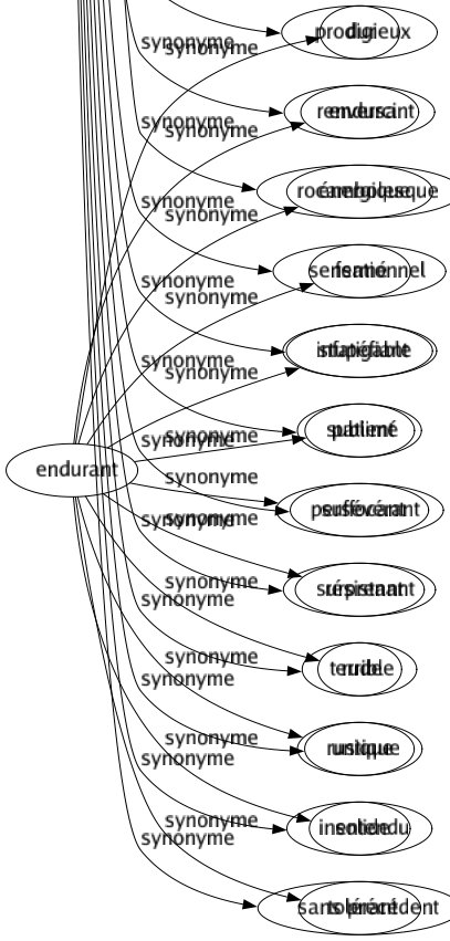 Synonyme de Inouï : Admirable Boeuf Curieux Ébouriffant Effarant Effrayant Énorme Époustouflant Étonnant Étrange Extraordinaire Extravagant Extrême Fabuleux Fantastique Faramineux Formidable Fort Impossible Incalculable Incomparable Inconcevable Inconnu Incroyable Indescriptible Indicible Inédit Ineffable Inégalable Inespéré Inexprimable Inimaginable Insensé Insolent Insoupçonné Inusité Invraisemblable Lunaire Merveilleux Mirifique Mirobolant Monstre Monumental Neuf Nouveau Paradoxal Phénoménal Prodigieux Renversant Rocambolesque Sensationnel Stupéfiant Sublimé Suffocant Surprenant Terrible Unique Inentendu Sans précédent 