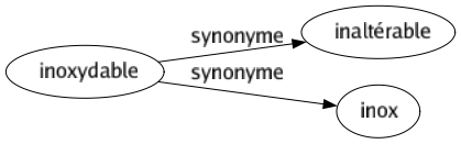 Synonyme de Inoxydable : Inaltérable Inox 