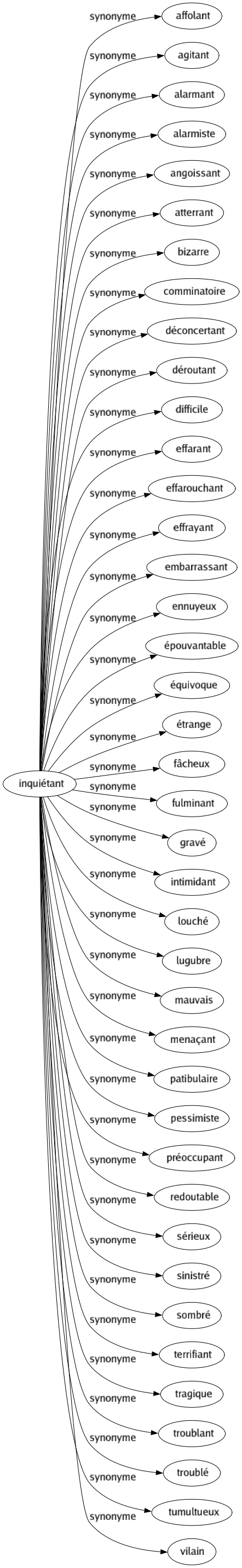 Synonyme de Inquiétant : Affolant Agitant Alarmant Alarmiste Angoissant Atterrant Bizarre Comminatoire Déconcertant Déroutant Difficile Effarant Effarouchant Effrayant Embarrassant Ennuyeux Épouvantable Équivoque Étrange Fâcheux Fulminant Gravé Intimidant Louché Lugubre Mauvais Menaçant Patibulaire Pessimiste Préoccupant Redoutable Sérieux Sinistré Sombré Terrifiant Tragique Troublant Troublé Tumultueux Vilain 