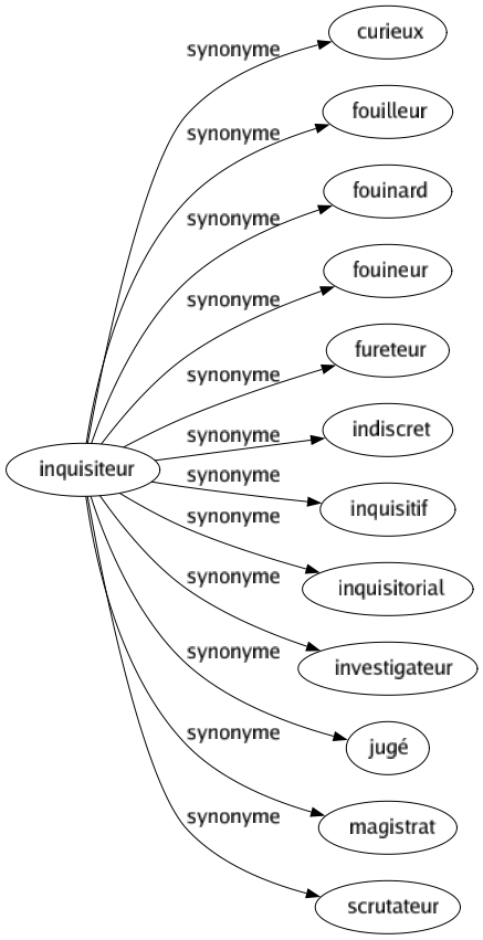 Synonyme de Inquisiteur : Curieux Fouilleur Fouinard Fouineur Fureteur Indiscret Inquisitif Inquisitorial Investigateur Jugé Magistrat Scrutateur 