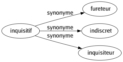 Synonyme de Inquisitif : Fureteur Indiscret Inquisiteur 