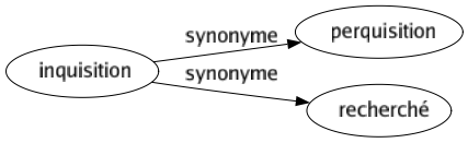 Synonyme de Inquisition : Perquisition Recherché 