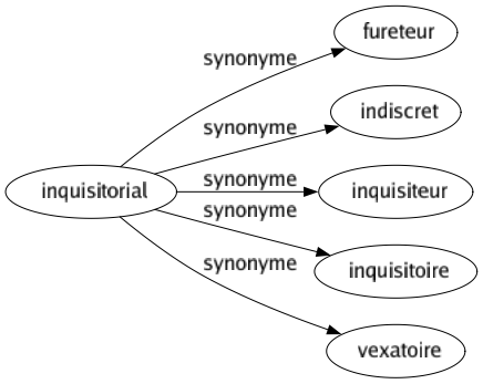 Synonyme de Inquisitorial : Fureteur Indiscret Inquisiteur Inquisitoire Vexatoire 