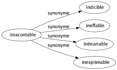 Synonyme de Inracontable : Indicible Ineffable Inénarrable Inexprimable 